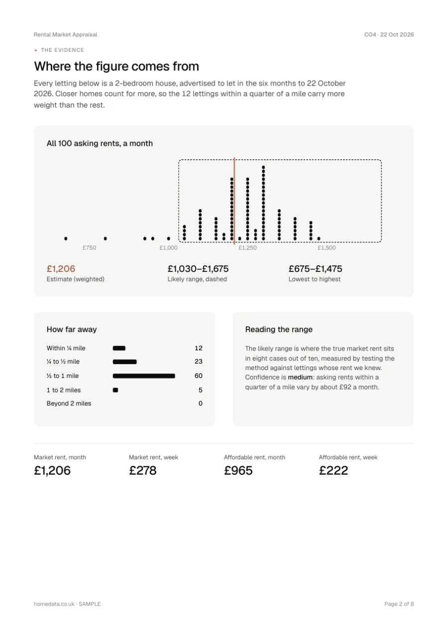 The evidence: every asking rent and how far away
